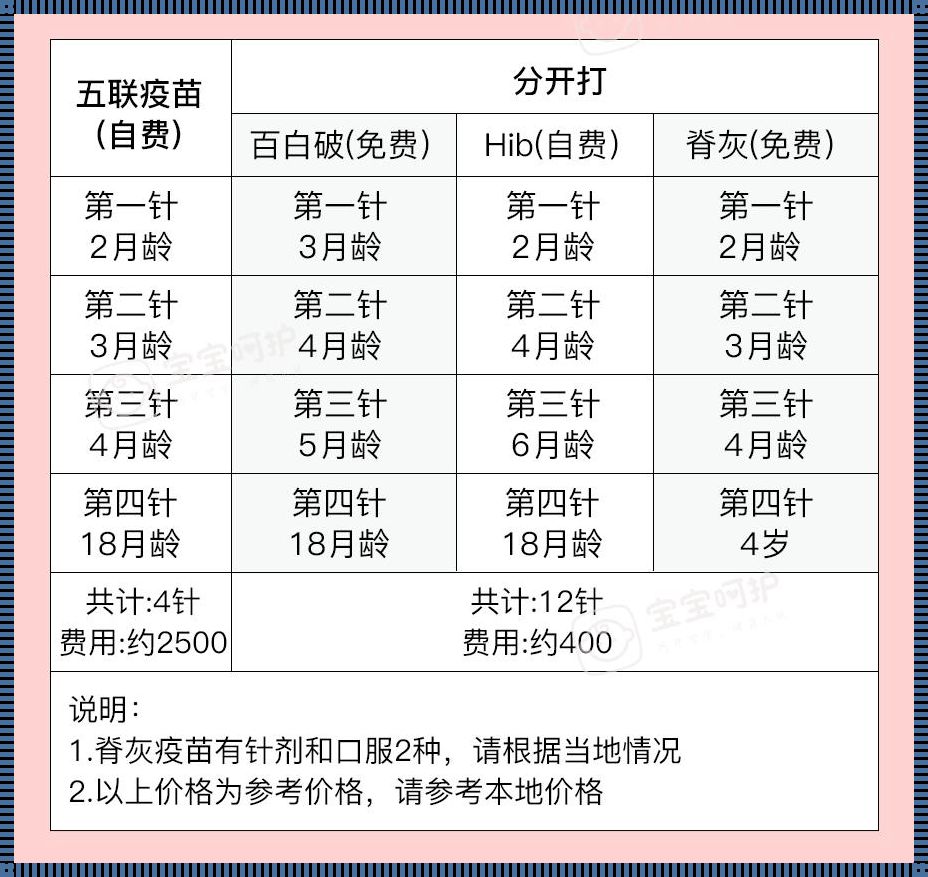 宝宝五联疫苗多少钱一针？为你揭秘